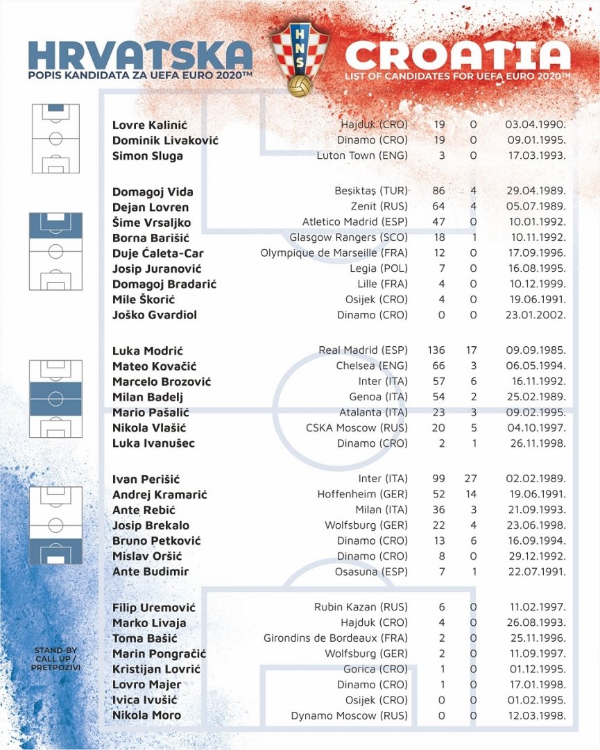 Danh sách 26 cầu thủ cho EURO 2021 của Croatia